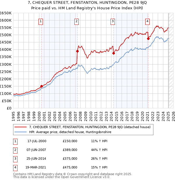 7, CHEQUER STREET, FENSTANTON, HUNTINGDON, PE28 9JQ: Price paid vs HM Land Registry's House Price Index