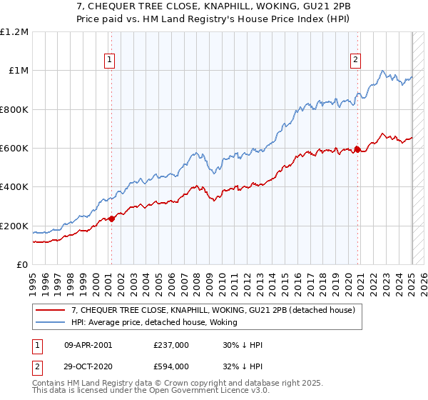 7, CHEQUER TREE CLOSE, KNAPHILL, WOKING, GU21 2PB: Price paid vs HM Land Registry's House Price Index