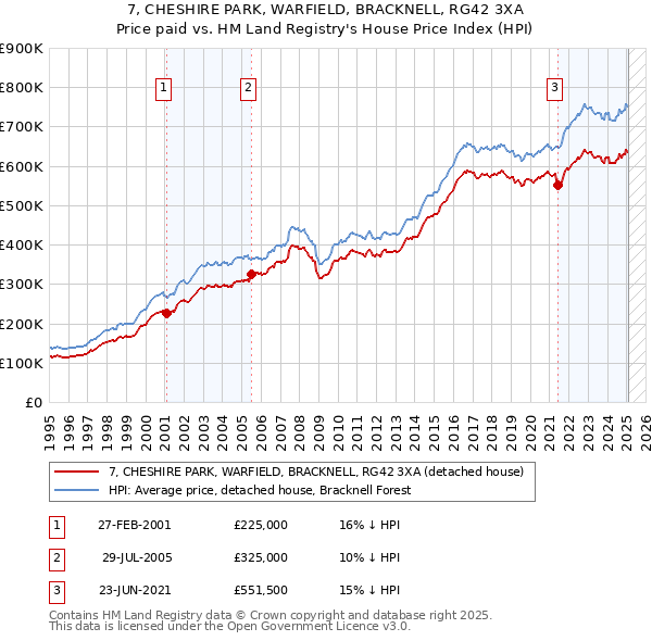 7, CHESHIRE PARK, WARFIELD, BRACKNELL, RG42 3XA: Price paid vs HM Land Registry's House Price Index