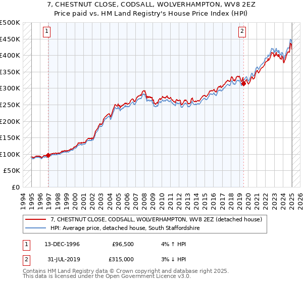 7, CHESTNUT CLOSE, CODSALL, WOLVERHAMPTON, WV8 2EZ: Price paid vs HM Land Registry's House Price Index