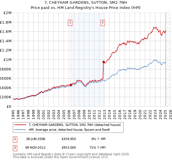 7, CHEYHAM GARDENS, SUTTON, SM2 7NH: Price paid vs HM Land Registry's House Price Index