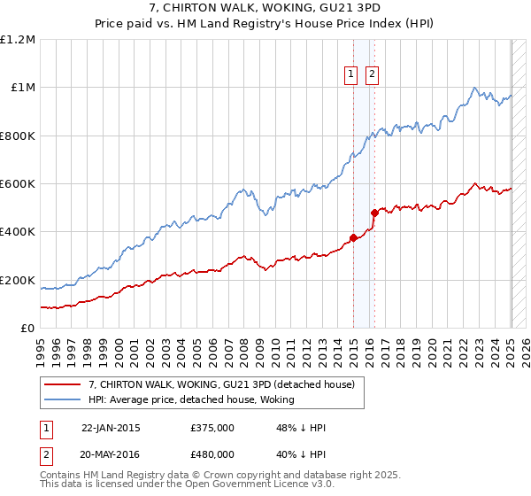 7, CHIRTON WALK, WOKING, GU21 3PD: Price paid vs HM Land Registry's House Price Index