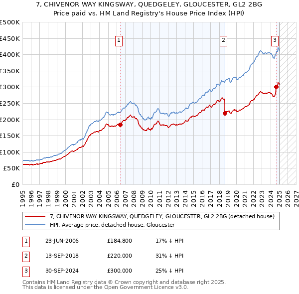 7, CHIVENOR WAY KINGSWAY, QUEDGELEY, GLOUCESTER, GL2 2BG: Price paid vs HM Land Registry's House Price Index