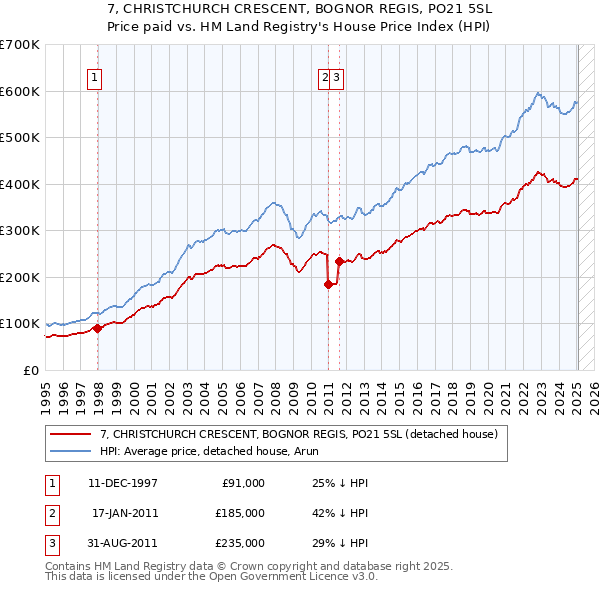 7, CHRISTCHURCH CRESCENT, BOGNOR REGIS, PO21 5SL: Price paid vs HM Land Registry's House Price Index