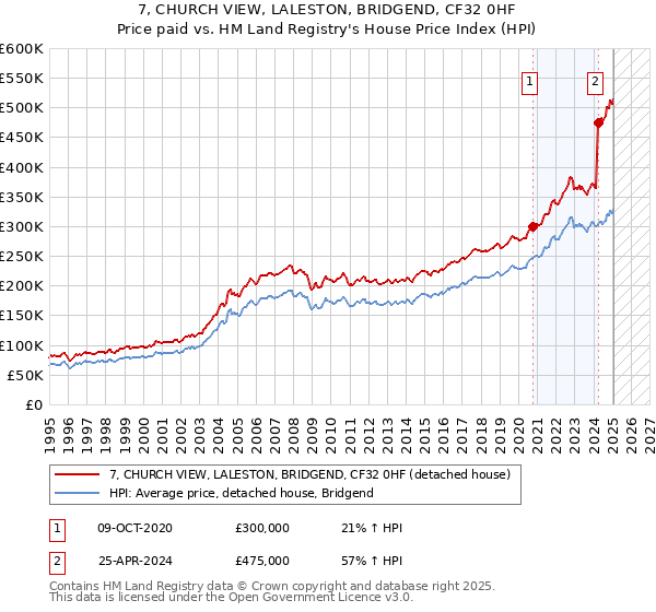 7, CHURCH VIEW, LALESTON, BRIDGEND, CF32 0HF: Price paid vs HM Land Registry's House Price Index