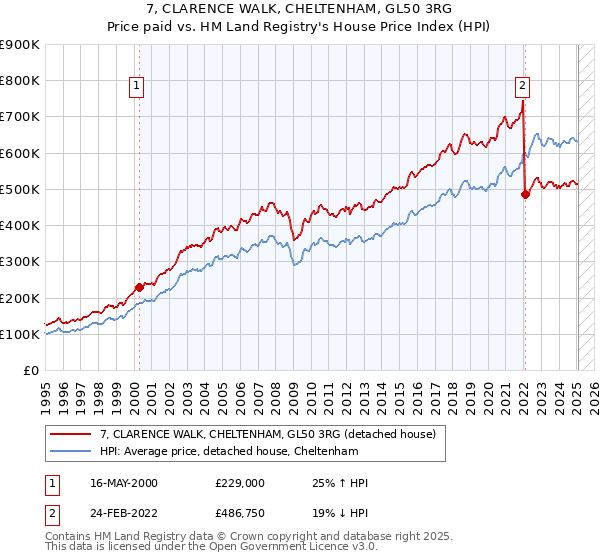 7, CLARENCE WALK, CHELTENHAM, GL50 3RG: Price paid vs HM Land Registry's House Price Index