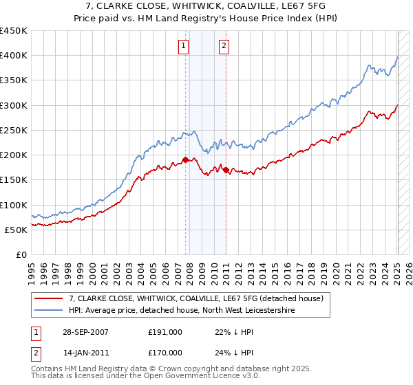 7, CLARKE CLOSE, WHITWICK, COALVILLE, LE67 5FG: Price paid vs HM Land Registry's House Price Index