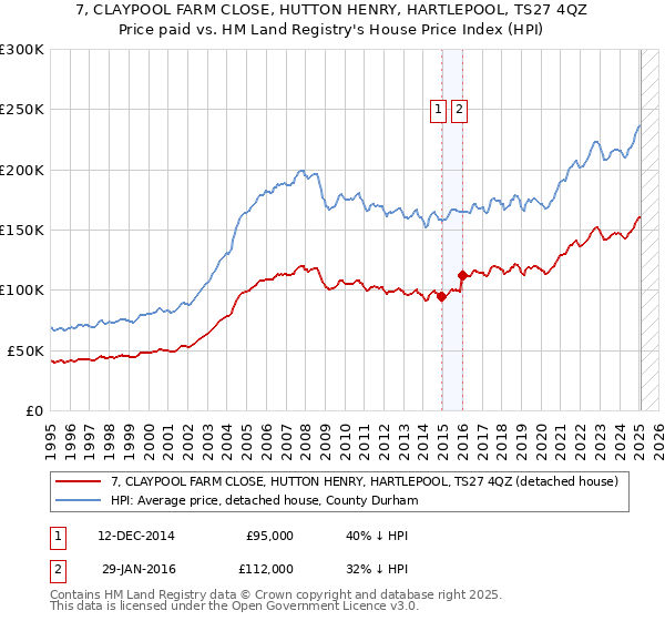 7, CLAYPOOL FARM CLOSE, HUTTON HENRY, HARTLEPOOL, TS27 4QZ: Price paid vs HM Land Registry's House Price Index