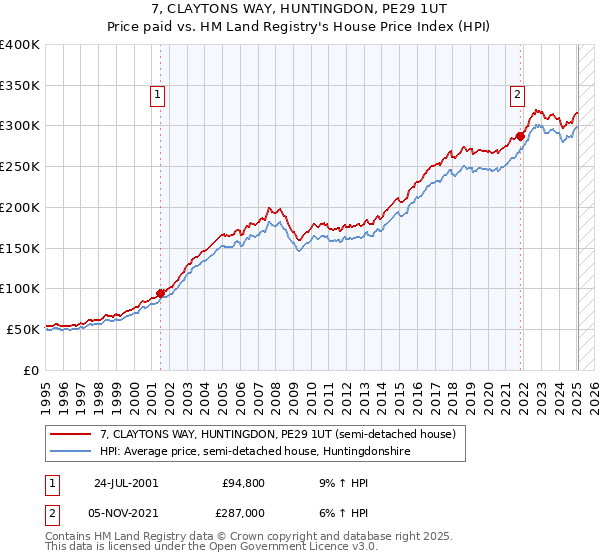 7, CLAYTONS WAY, HUNTINGDON, PE29 1UT: Price paid vs HM Land Registry's House Price Index