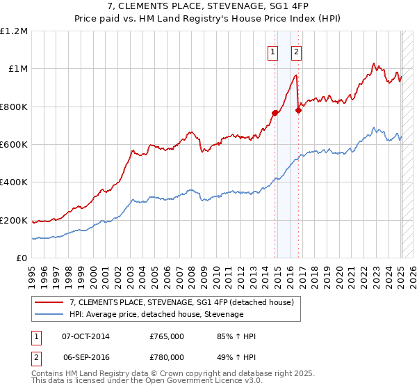 7, CLEMENTS PLACE, STEVENAGE, SG1 4FP: Price paid vs HM Land Registry's House Price Index