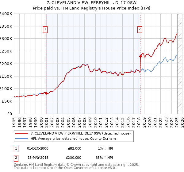 7, CLEVELAND VIEW, FERRYHILL, DL17 0SW: Price paid vs HM Land Registry's House Price Index