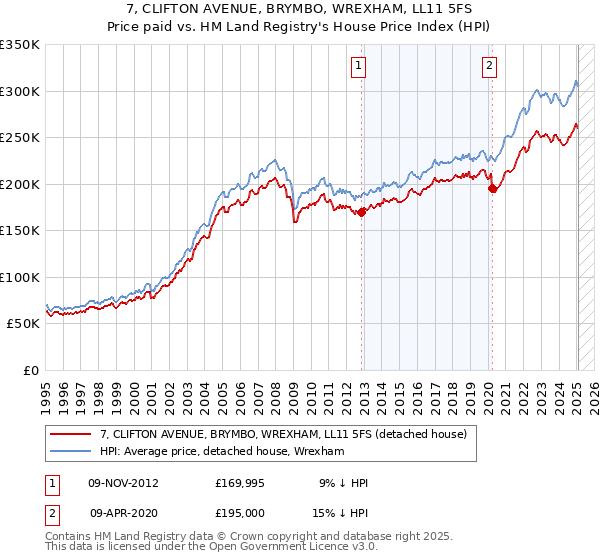 7, CLIFTON AVENUE, BRYMBO, WREXHAM, LL11 5FS: Price paid vs HM Land Registry's House Price Index