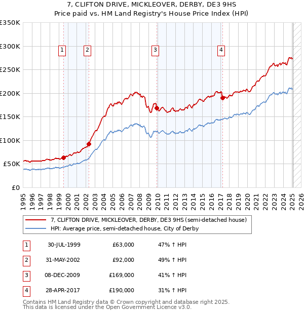 7, CLIFTON DRIVE, MICKLEOVER, DERBY, DE3 9HS: Price paid vs HM Land Registry's House Price Index