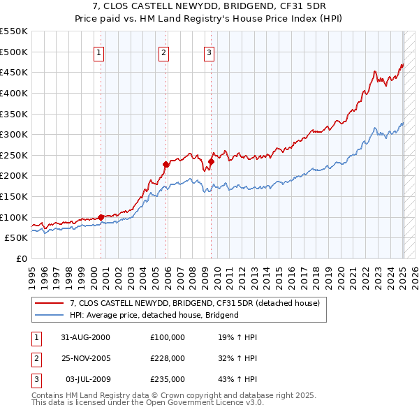 7, CLOS CASTELL NEWYDD, BRIDGEND, CF31 5DR: Price paid vs HM Land Registry's House Price Index
