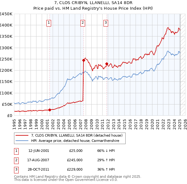 7, CLOS CRIBYN, LLANELLI, SA14 8DR: Price paid vs HM Land Registry's House Price Index