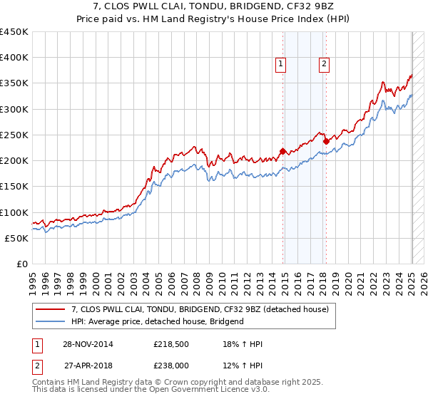 7, CLOS PWLL CLAI, TONDU, BRIDGEND, CF32 9BZ: Price paid vs HM Land Registry's House Price Index