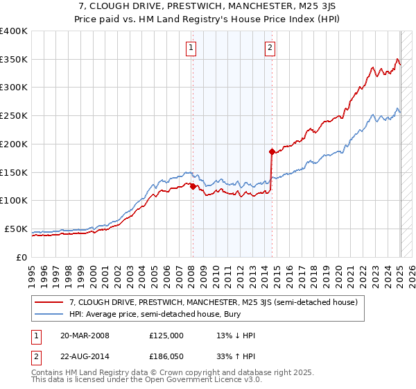 7, CLOUGH DRIVE, PRESTWICH, MANCHESTER, M25 3JS: Price paid vs HM Land Registry's House Price Index