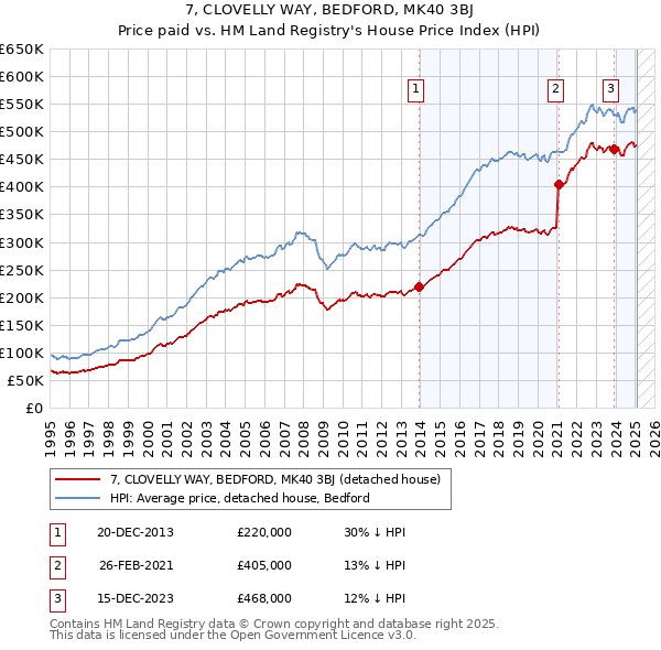 7, CLOVELLY WAY, BEDFORD, MK40 3BJ: Price paid vs HM Land Registry's House Price Index