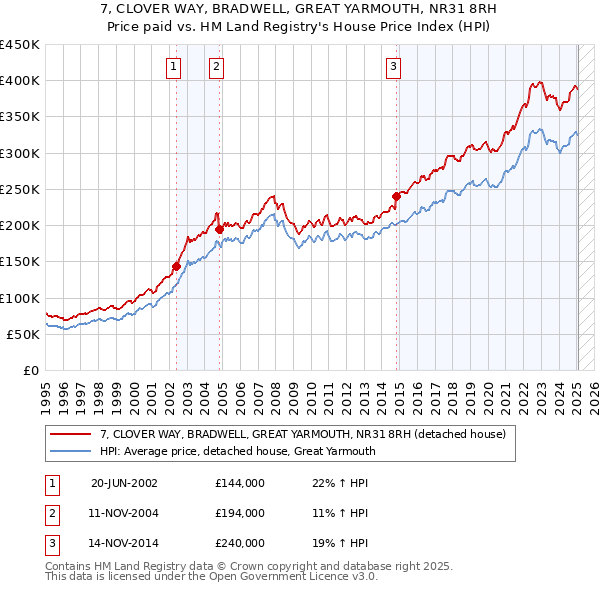 7, CLOVER WAY, BRADWELL, GREAT YARMOUTH, NR31 8RH: Price paid vs HM Land Registry's House Price Index