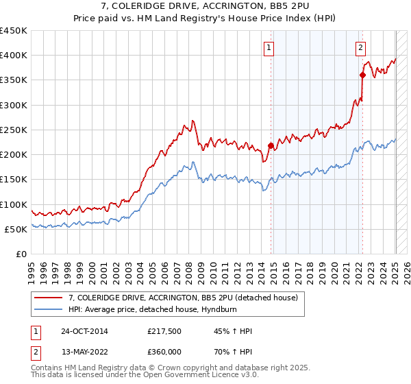 7, COLERIDGE DRIVE, ACCRINGTON, BB5 2PU: Price paid vs HM Land Registry's House Price Index