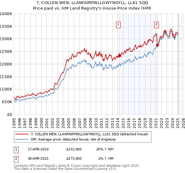 7, COLLEN WEN, LLANFAIRPWLLGWYNGYLL, LL61 5QQ: Price paid vs HM Land Registry's House Price Index