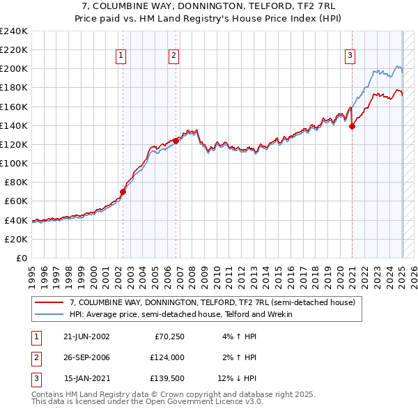7, COLUMBINE WAY, DONNINGTON, TELFORD, TF2 7RL: Price paid vs HM Land Registry's House Price Index