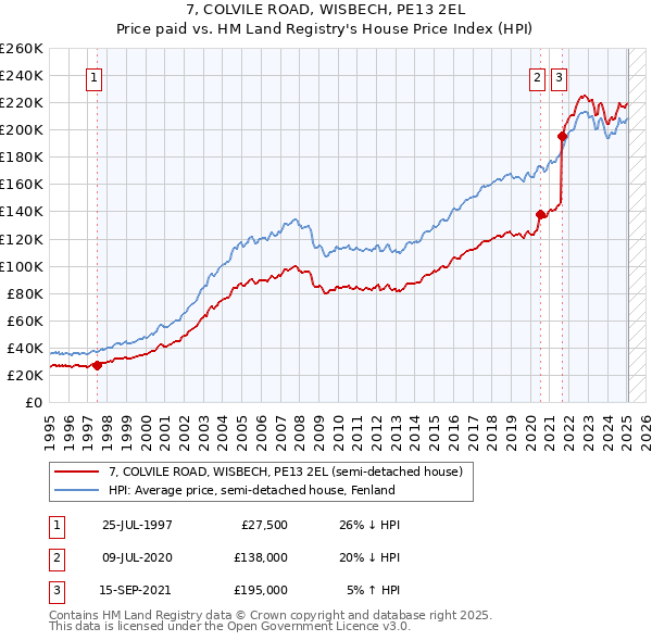 7, COLVILE ROAD, WISBECH, PE13 2EL: Price paid vs HM Land Registry's House Price Index