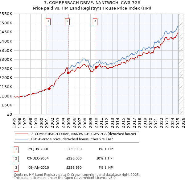 7, COMBERBACH DRIVE, NANTWICH, CW5 7GS: Price paid vs HM Land Registry's House Price Index