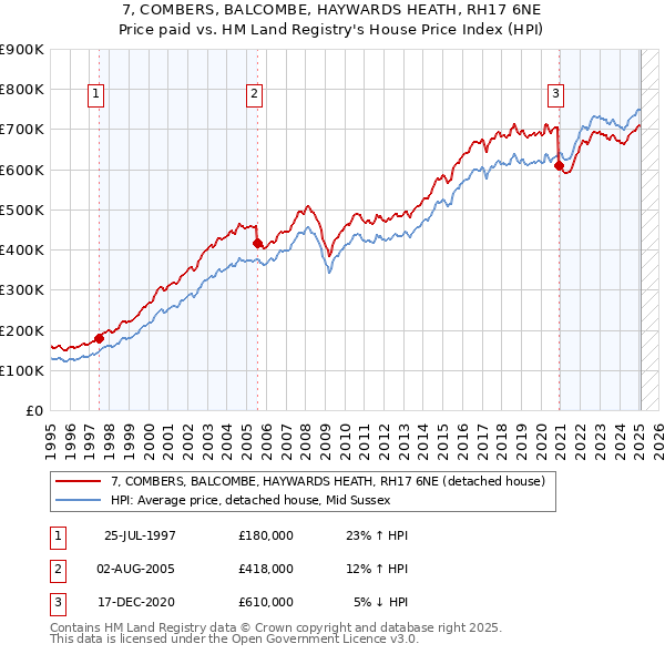 7, COMBERS, BALCOMBE, HAYWARDS HEATH, RH17 6NE: Price paid vs HM Land Registry's House Price Index