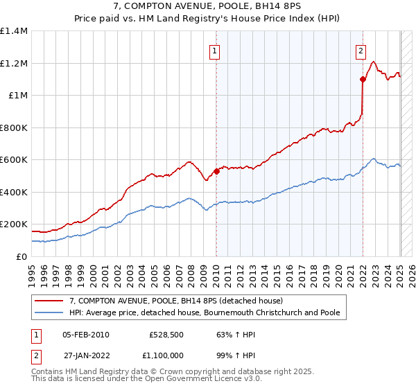 7, COMPTON AVENUE, POOLE, BH14 8PS: Price paid vs HM Land Registry's House Price Index