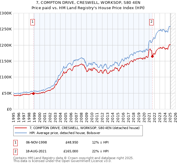 7, COMPTON DRIVE, CRESWELL, WORKSOP, S80 4EN: Price paid vs HM Land Registry's House Price Index