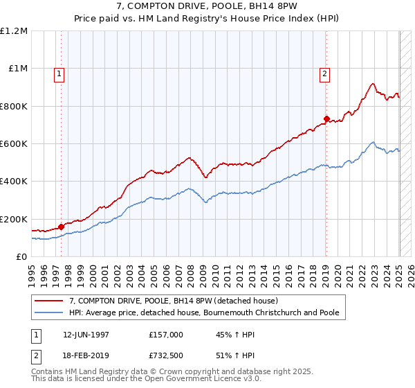 7, COMPTON DRIVE, POOLE, BH14 8PW: Price paid vs HM Land Registry's House Price Index