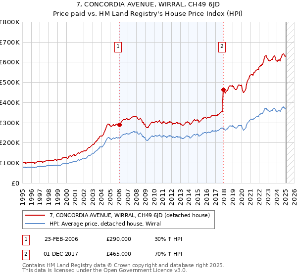 7, CONCORDIA AVENUE, WIRRAL, CH49 6JD: Price paid vs HM Land Registry's House Price Index