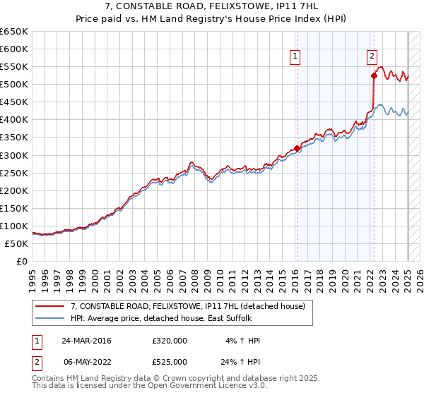 7, CONSTABLE ROAD, FELIXSTOWE, IP11 7HL: Price paid vs HM Land Registry's House Price Index
