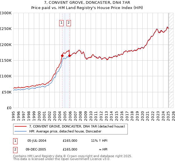 7, CONVENT GROVE, DONCASTER, DN4 7AR: Price paid vs HM Land Registry's House Price Index