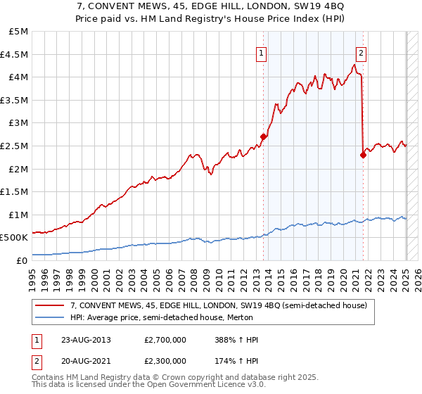7, CONVENT MEWS, 45, EDGE HILL, LONDON, SW19 4BQ: Price paid vs HM Land Registry's House Price Index