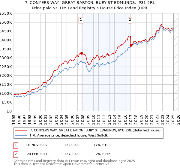 7, CONYERS WAY, GREAT BARTON, BURY ST EDMUNDS, IP31 2RL: Price paid vs HM Land Registry's House Price Index
