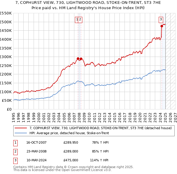 7, COPHURST VIEW, 730, LIGHTWOOD ROAD, STOKE-ON-TRENT, ST3 7HE: Price paid vs HM Land Registry's House Price Index