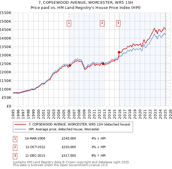 7, COPSEWOOD AVENUE, WORCESTER, WR5 1SH: Price paid vs HM Land Registry's House Price Index