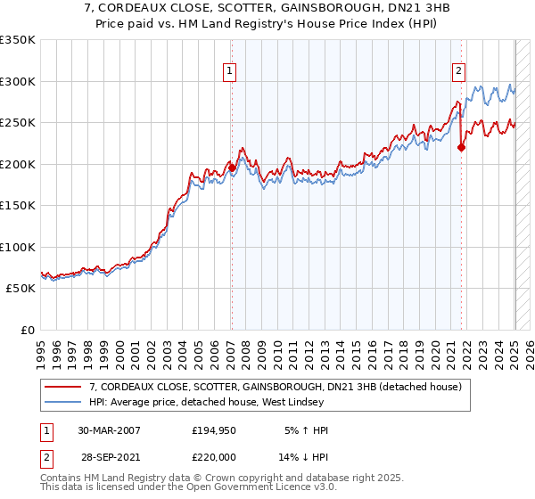 7, CORDEAUX CLOSE, SCOTTER, GAINSBOROUGH, DN21 3HB: Price paid vs HM Land Registry's House Price Index