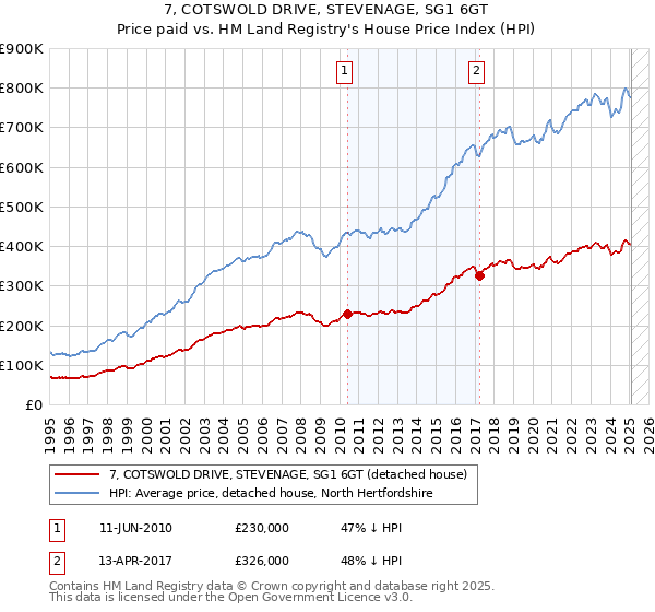 7, COTSWOLD DRIVE, STEVENAGE, SG1 6GT: Price paid vs HM Land Registry's House Price Index