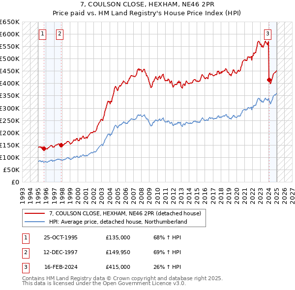 7, COULSON CLOSE, HEXHAM, NE46 2PR: Price paid vs HM Land Registry's House Price Index
