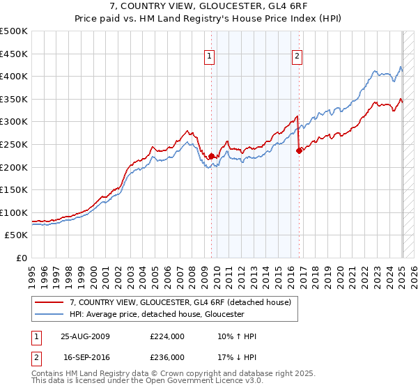 7, COUNTRY VIEW, GLOUCESTER, GL4 6RF: Price paid vs HM Land Registry's House Price Index