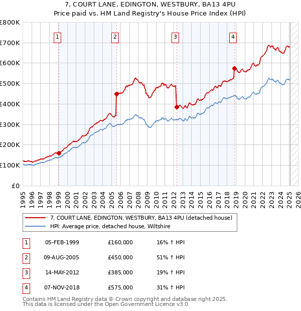 7, COURT LANE, EDINGTON, WESTBURY, BA13 4PU: Price paid vs HM Land Registry's House Price Index