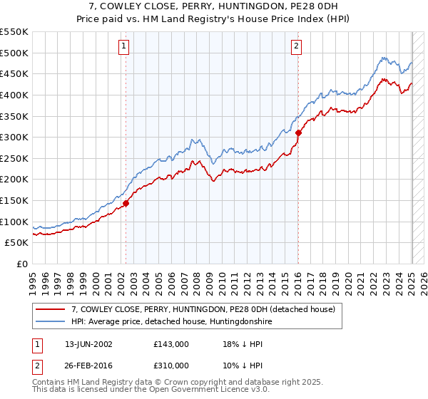 7, COWLEY CLOSE, PERRY, HUNTINGDON, PE28 0DH: Price paid vs HM Land Registry's House Price Index