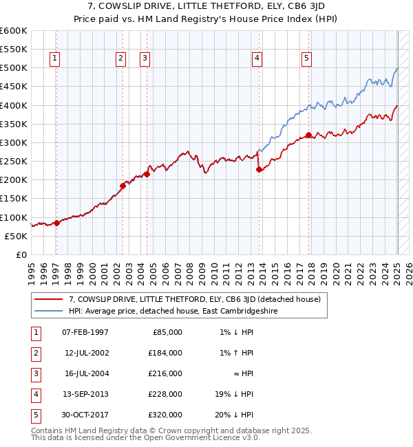 7, COWSLIP DRIVE, LITTLE THETFORD, ELY, CB6 3JD: Price paid vs HM Land Registry's House Price Index