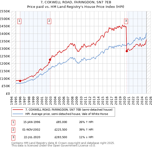 7, COXWELL ROAD, FARINGDON, SN7 7EB: Price paid vs HM Land Registry's House Price Index