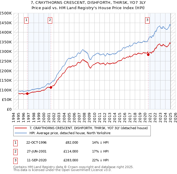 7, CRAYTHORNS CRESCENT, DISHFORTH, THIRSK, YO7 3LY: Price paid vs HM Land Registry's House Price Index