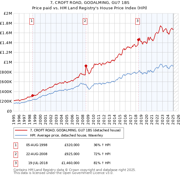 7, CROFT ROAD, GODALMING, GU7 1BS: Price paid vs HM Land Registry's House Price Index