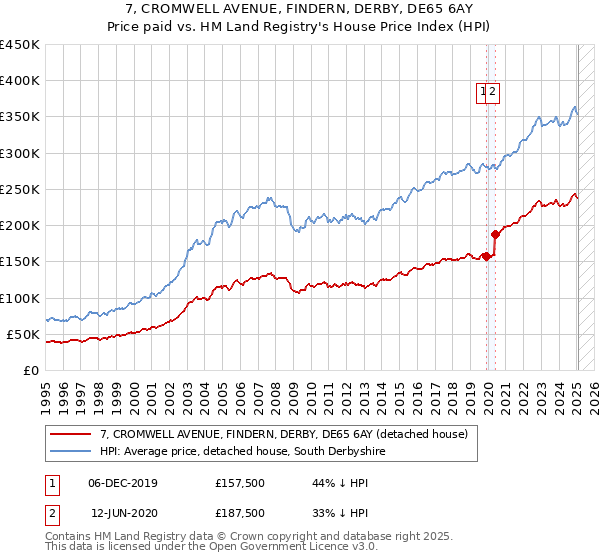 7, CROMWELL AVENUE, FINDERN, DERBY, DE65 6AY: Price paid vs HM Land Registry's House Price Index